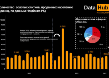 Казахстанцы стали реже продавать слитки золота.