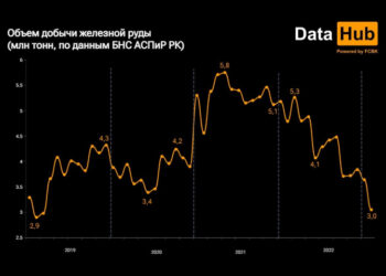 The production of metallurgical materials in Kazakhstan has decreased to a historic lows