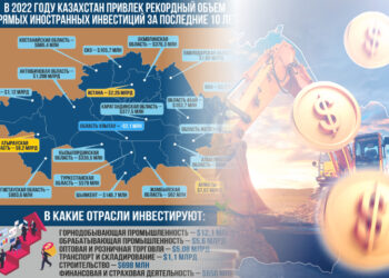 Kazakhstan has attracted a record amount of direct foreign investment in 2022