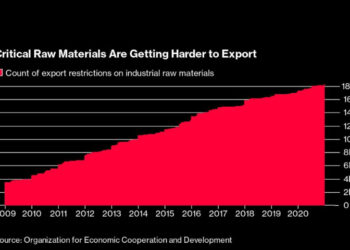 Kazakhstan is one of the six producers restricting exports of critical raw materials