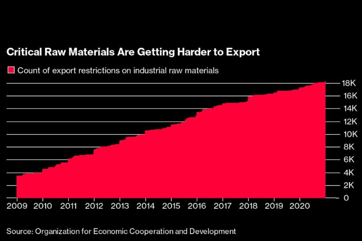 Kazakhstan is one of the six producers restricting exports of critical raw materials
